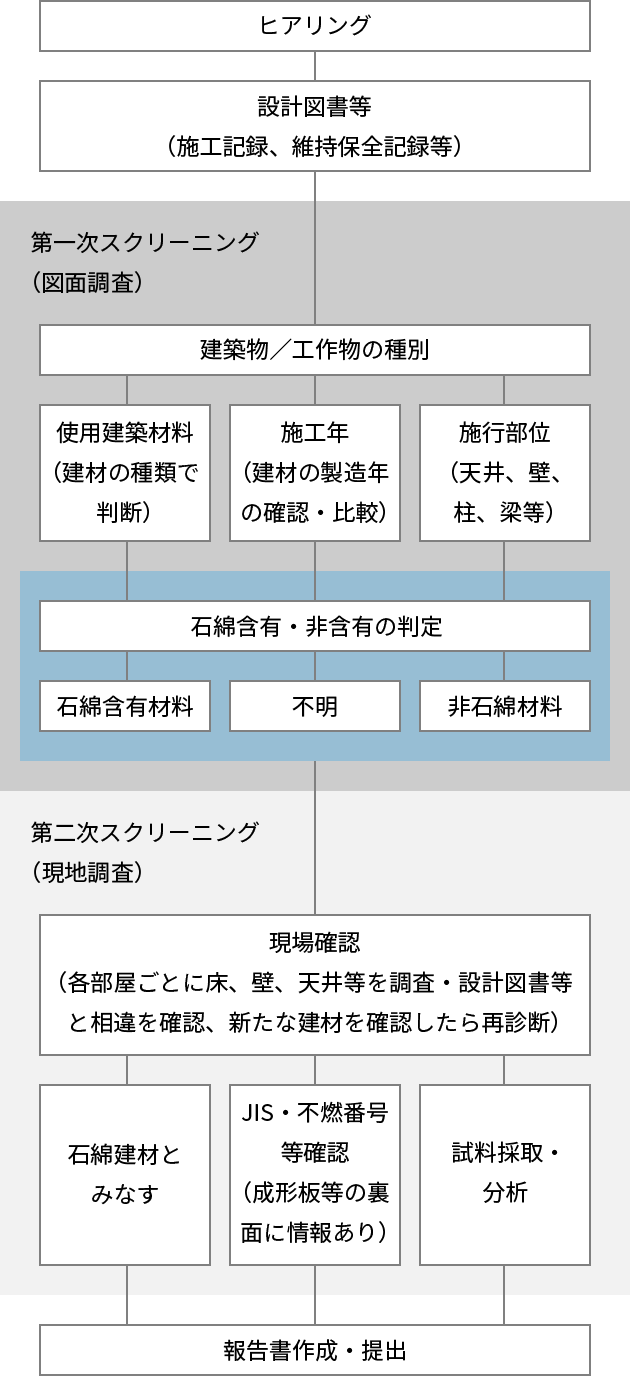 アスベスト調査・診断・分析フロー