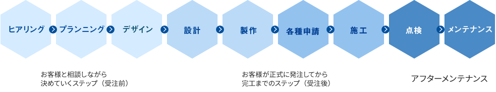 ワンストップサービス