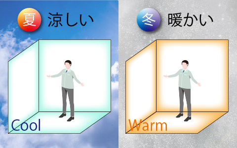 夏は涼しく冬は暖かくしたい