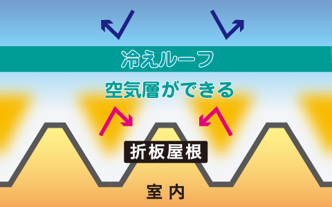 結露対策（冷えルーフ）