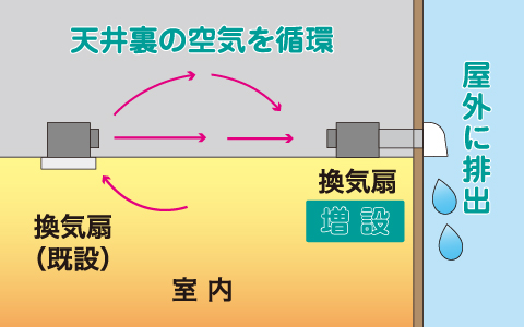 結露対策（天井裏換気システム）