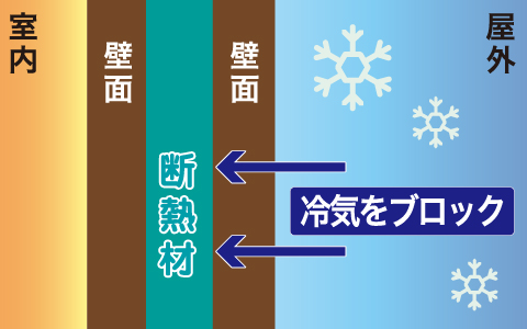 結露対策（断熱材）