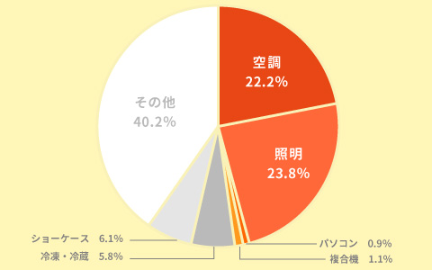 電力消費の内訳（卸・小売店-夏季）