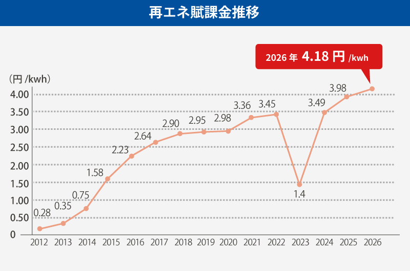 再エネ賦課金推移