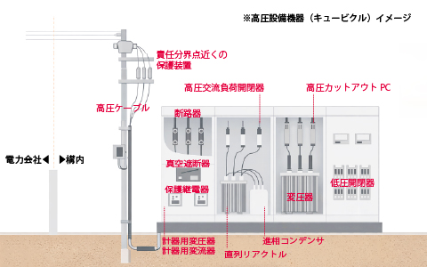 高圧設備機器（キュービクル）