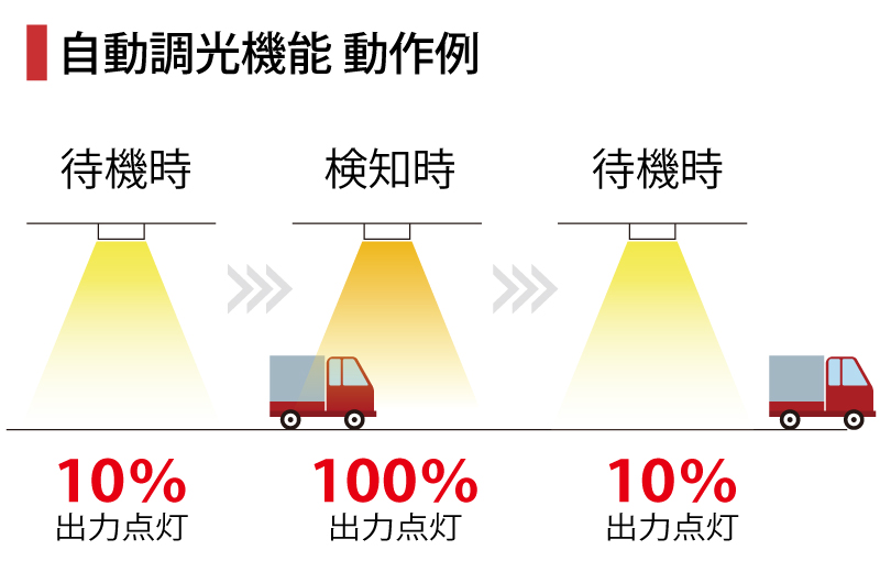 自動調光機能の動作例