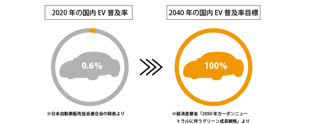 EV用充電器の需要