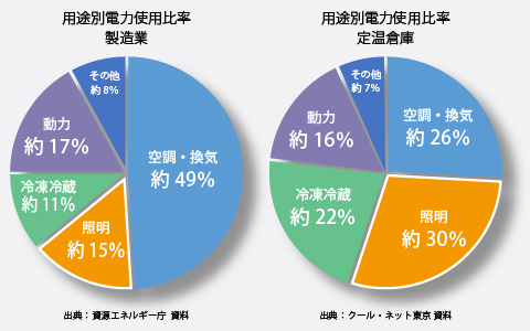 工場・倉庫の照明を見直すべき理由（電気代高騰の時代）