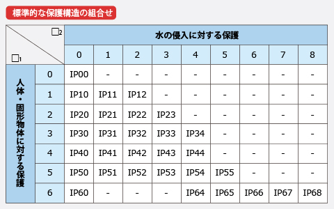 防塵・防水（IPコード）