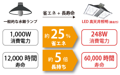 LED高天井照明（高出力）省エネ