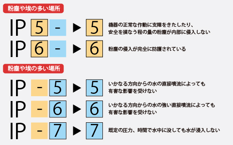 IP（保護等級）