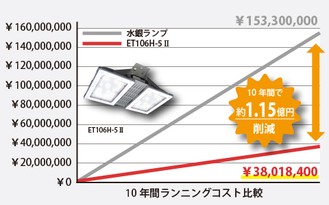 10年間ランニングコスト比較（LED照明-ET106H-52）