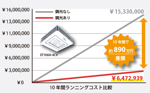 10年間ランニングコスト比較（LED照明-ET106H-4CV）