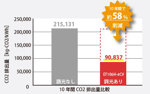 10年間CO2排出量比較（LED照明-ET106H-4CV）