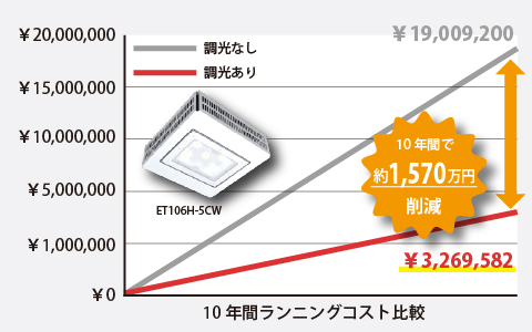 10年間ランニングコスト比較（省エネ型照明制御システム）