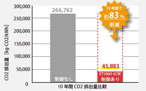 10年間CO2排出量比較（省エネ型照明制御システム）