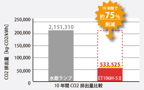 10年間CO2排出量比較（LED照明-ET106H-52）