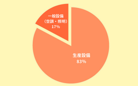工場における電力消費の内訳