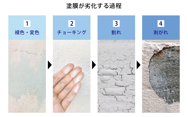 外壁塗装（塗膜が劣化する過程）