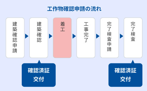 工作物確認申請の流れ