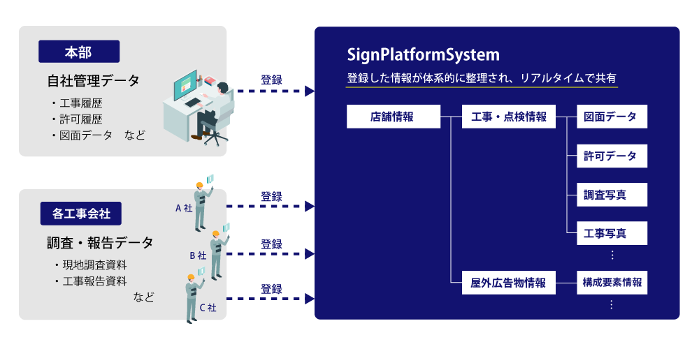 正確な情報共有と管理工数削減を可能にするSignPlatformSystemのご紹介