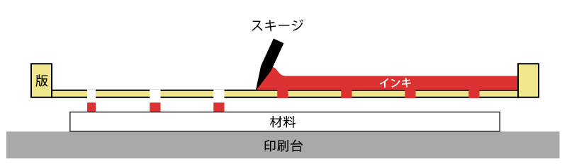 シルク印刷の仕組み