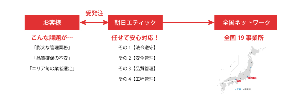業務負担の軽減と不安解消